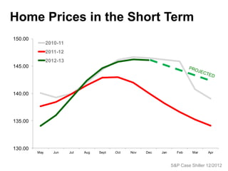 Home Prices in the Short Term
150.00
               2010-11
               2011-12
               2012-13
145.00




140.00




135.00




130.00
         May      Jun    Jul   Aug   Sept   Oct   Nov   Dec   Jan     Feb     Mar    Apr



                                                                    S&P Case Shiller 12/2012
 