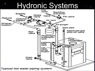 Hydronic Systems 