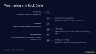 Weathering and Rock Cycle
1
Weathering
Breaks down rocks into smaller fragments.
2 Erosion and Transportation
Weathered material is moved by wind, water, or ice.
3
Deposition
Weathered material is deposited in new locations.
4 Lithification
Sediments are compacted and cemented to form sedimentary
rocks.
5
Metamorphism
Heat and pressure transform sedimentary rocks into
metamorphic rocks.
6 Melting and Cooling
Metamorphic rocks melt and cool to form igneous rocks.
orientation=vertical twosided=false
 
