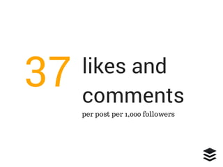 likes and
comments
37
per post per 1,000 followers
 