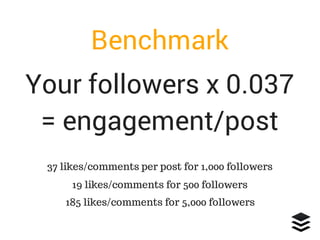Your followers x 0.037
37 likes/comments per post for 1,000 followers
Benchmark
= engagement/post
19 likes/comments for 500 followers
185 likes/comments for 5,000 followers
 