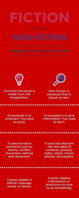 FICTION
NON-FICTION
Fictional literature is
made from the
imagination.
Non-Fiction is
literature that is
based on fact.
Its purpose is to
entertain. You read
to enjoy.
It uses narrative
elements such as
theme, conflict,
characters, setting,
and resolution.
It uses text features
like the table of
contents, glossary,
index, labels, charts,
photos, and graphs.
Its purpose is to give
information. You read
to learn.
V E R S U S
COMPARING THE 2 TYPES OF LITERATURE
It gives readers a
theme, message,
moral, or lesson.
It gives readers
information or
directions on how
to do something.
 