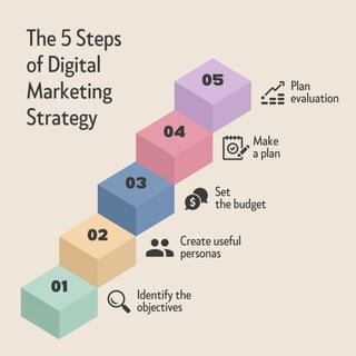 01
02
03
04
05
The 5 Steps
of Digital
Marketing
Strategy
Identify the
objectives
Create useful
personas
Set
the budget
Make
a plan
Plan
evaluation
 