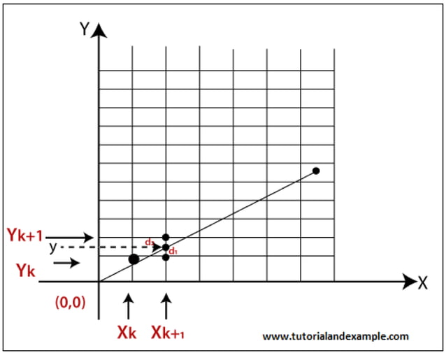 Bresenham’s Line Drawing Algorithm in Computer Graphics | PPT