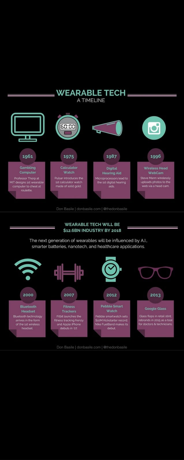 Wearable Technology A Timeline