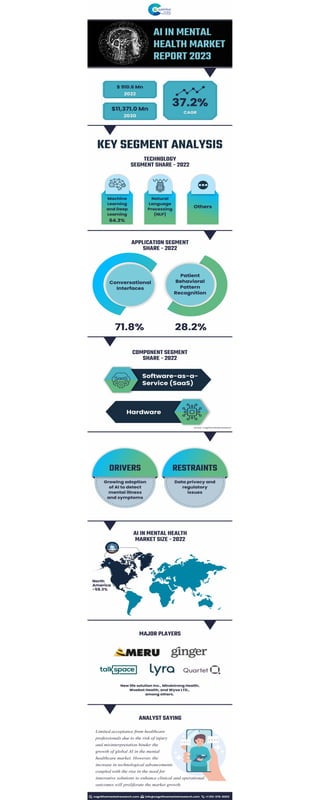 AI in Mental Health Market Report 2023 | PDF