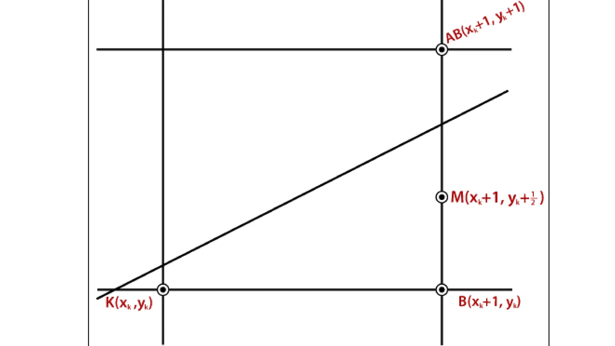 Mid-Point Line Drawing Algorithm in Computer Graphics | PPT