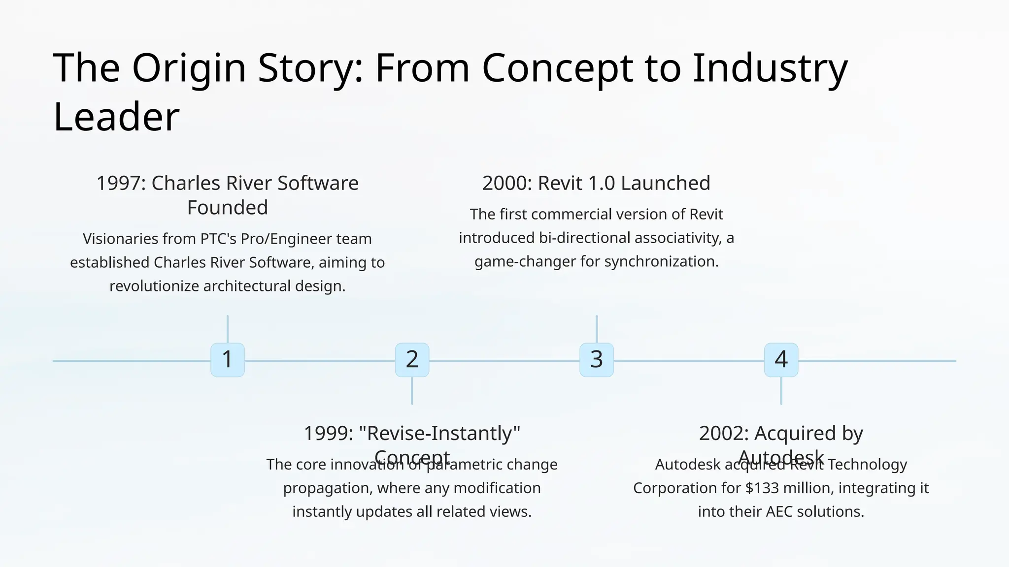 The Origin Story: From Concept to Industry
Leader
1
1997: Charles River Software
Founded
Visionaries from PTC's Pro/Engineer team
established Charles River Software, aiming to
revolutionize architectural design.
2
1999: "Revise-Instantly"
Concept
The core innovation of parametric change
propagation, where any modification
instantly updates all related views.
3
2000: Revit 1.0 Launched
The first commercial version of Revit
introduced bi-directional associativity, a
game-changer for synchronization.
4
2002: Acquired by
Autodesk
Autodesk acquired Revit Technology
Corporation for $133 million, integrating it
into their AEC solutions.
 