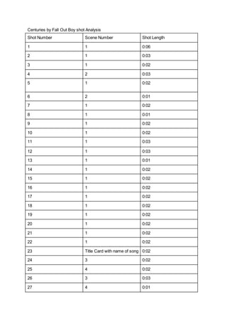Centuries by Fall Out Boy shot Analysis
Shot Number Scene Number Shot Length
1 1 0:06
2 1 0:03
3 1 0:02
4 2 0:03
5 1 0:02
...