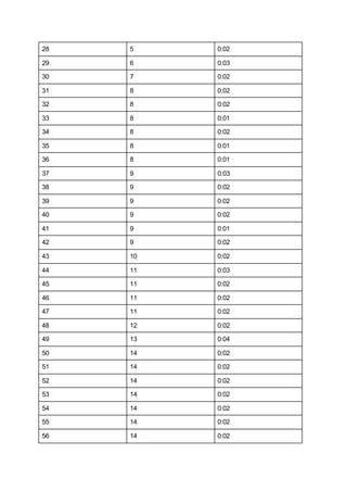28 5 0:02
29 6 0:03
30 7 0:02
31 8 0:02
32 8 0:02
33 8 0:01
34 8 0:02
35 8 0:01
36 8 0:01
37 9 0:03
38 9 0:02
39 9 0:02
40...