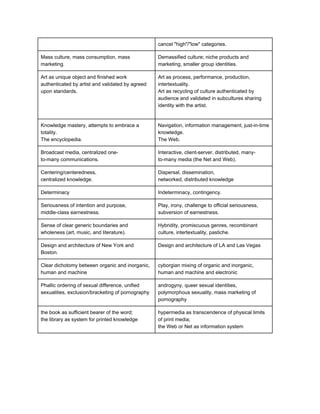 cancel "high"/"low" categories.
Mass culture, mass consumption, mass
marketing.
Demassified culture; niche products and
marketing, smaller group identities.
Art as unique object and finished work
authenticated by artist and validated by agreed
upon standards.
Art as process, performance, production,
intertextuality.
Art as recycling of culture authenticated by
audience and validated in subcultures sharing
identity with the artist.
Knowledge mastery, attempts to embrace a
totality.
The encyclopedia.
Navigation, information management, just-in-time
knowledge.
The Web.
Broadcast media, centralized one-
to-many communications.
Interactive, client-server, distributed, many-
to-many media (the Net and Web).
Centering/centeredness,
centralized knowledge.
Dispersal, dissemination,
networked, distributed knowledge
Determinacy Indeterminacy, contingency.
Seriousness of intention and purpose,
middle-class earnestness.
Play, irony, challenge to official seriousness,
subversion of earnestness.
Sense of clear generic boundaries and
wholeness (art, music, and literature).
Hybridity, promiscuous genres, recombinant
culture, intertextuality, pastiche.
Design and architecture of New York and
Boston.
Design and architecture of LA and Las Vegas
Clear dichotomy between organic and inorganic,
human and machine
cyborgian mixing of organic and inorganic,
human and machine and electronic
Phallic ordering of sexual difference, unified
sexualities, exclusion/bracketing of pornography
androgyny, queer sexual identities,
polymorphous sexuality, mass marketing of
pornography
the book as sufficient bearer of the word;
the library as system for printed knowledge
hypermedia as transcendence of physical limits
of print media;
the Web or Net as information system
 