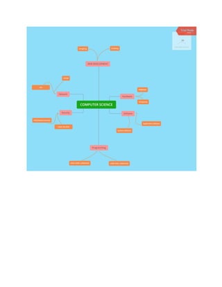 Mind map of computer science