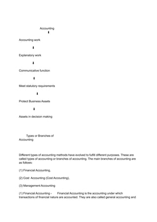 Accounting
⬇
Accounting work
⬇
Explanatory work
⬇
Communicative function
⬇
Meet statutory requirements
⬇
Protect Business Assets
⬇
Assets in decision making
Types or Branches of
Accounting
Different types of accounting methods have evolved to fulfill different purposes. These are
called types of accounting or branches of accounting. The main branches of accounting are
as follows:
(1) Financial Accounting,
(2) Cost Accounting (Cost Accounting),
(3) Management Accounting
(1) Financial Accounting - Financial Accounting is the accounting under which
transactions of financial nature are accounted. They are also called general accounting and
 
