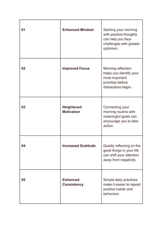 01 Enhanced Mindset Starting your morning
with positive thoughts
can help you face
challenges with greater
optimism.
02 Improved Focus Morning reflection
helps you identify your
most important
priorities before
distractions begin.
03 Heightened
Motivation
Connecting your
morning routine with
meaningful goals can
encourage you to take
action.
04 Increased Gratitude Quietly reflecting on the
good things in your life
can shift your attention
away from negativity.
05 Enhanced
Consistency
Simple daily practices
make it easier to repeat
positive habits and
behaviors.
 