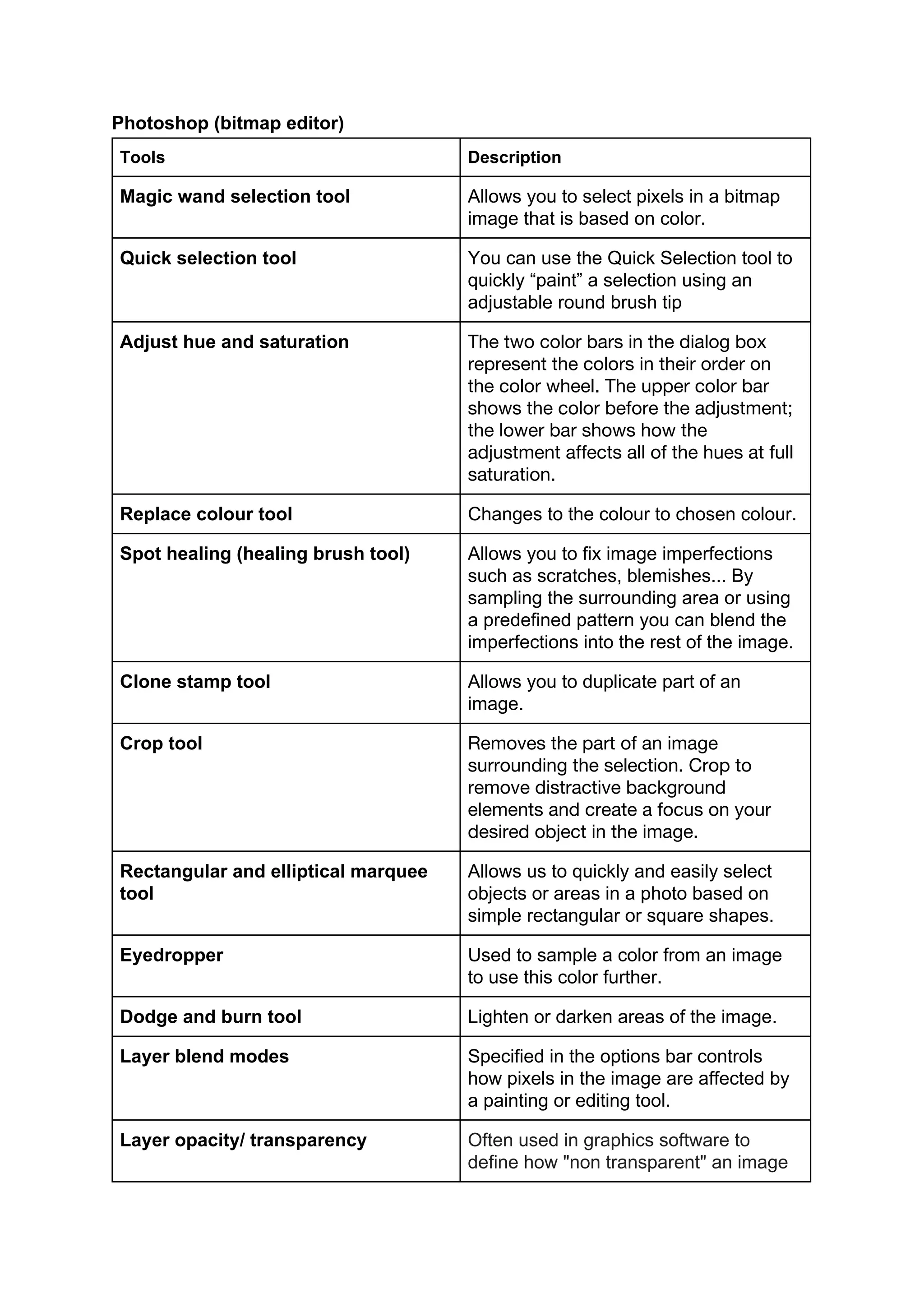 Photoshop (bitmap editor)
Tools Description
Magic wand selection tool Allows you to select pixels in a bitmap
image that is based on color.
Quick selection tool You can use the Quick Selection tool to
quickly “paint” a selection using an
adjustable round brush tip
Adjust hue and saturation The two color bars in the dialog box 
represent the colors in their order on 
the color wheel. The upper color bar 
shows the color before the adjustment; 
the lower bar shows how the 
adjustment affects all of the hues at full 
saturation.
Replace colour tool Changes to the colour to chosen colour.
Spot healing (healing brush tool) Allows you to fix image imperfections
such as scratches, blemishes... By
sampling the surrounding area or using
a predefined pattern you can blend the
imperfections into the rest of the image.
Clone stamp tool Allows you to duplicate part of an
image.
Crop tool Removes the part of an image 
surrounding the selection. Crop to 
remove distractive background 
elements and create a focus on your 
desired object in the image. 
Rectangular and elliptical marquee
tool
Allows us to quickly and easily select
objects or areas in a photo based on
simple rectangular or square shapes.  
Eyedropper Used to sample a color from an image
to use this color further.
Dodge and burn tool Lighten or darken areas of the image.
Layer blend modes Specified in the options bar controls
how pixels in the image are affected by
a painting or editing tool.
Layer opacity/ transparency Often used in graphics software to
define how "non transparent" an image
 