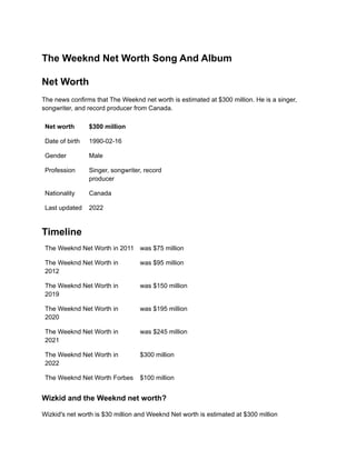 The Weeknd Net Worth Song And Album
Net Worth
The news confirms that The Weeknd net worth is estimated at $300 million. He is a singer,
songwriter, and record producer from Canada.
Net worth $300 million
Date of birth 1990-02-16
Gender Male
Profession Singer, songwriter, record
producer
Nationality Canada
Last updated 2022
Timeline
The Weeknd Net Worth in 2011 was $75 million
The Weeknd Net Worth in
2012
was $95 million
The Weeknd Net Worth in
2019
was $150 million
The Weeknd Net Worth in
2020
was $195 million
The Weeknd Net Worth in
2021
was $245 million
The Weeknd Net Worth in
2022
$300 million
The Weeknd Net Worth Forbes $100 million
Wizkid and the Weeknd net worth?
Wizkid's net worth is $30 million and Weeknd Net worth is estimated at $300 million
 