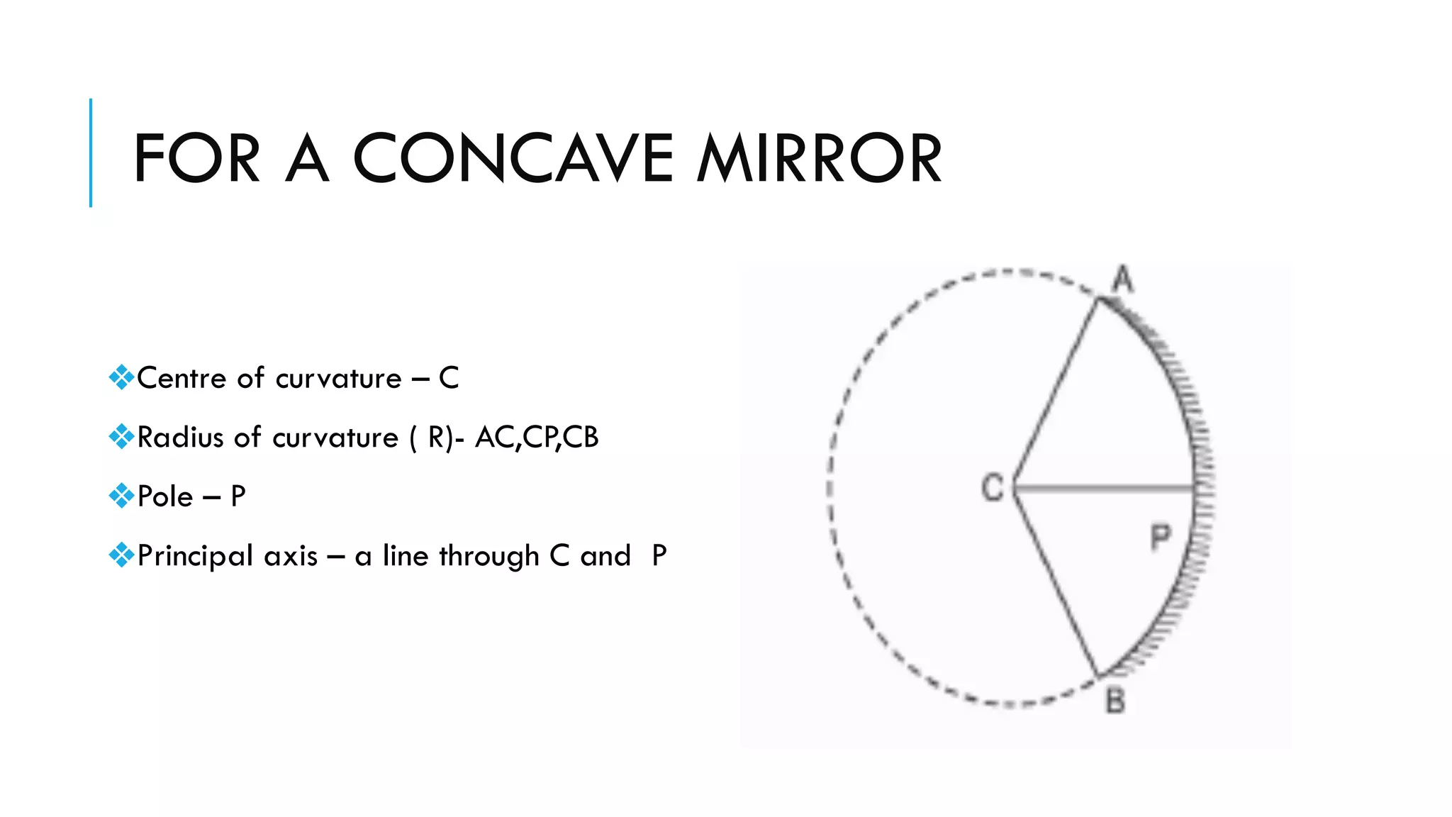 FOR A CONCAVE MIRROR
❖Centre of curvature – C
❖Radius of curvature ( R)- AC,CP,CB
❖Pole – P
❖Principal axis – a line through C and P
 