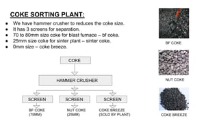 COKE SORTING PLANT:
● We have hammer crusher to reduces the coke size.
● It has 3 screens for separation.
● 70 to 80mm size coke for blast furnace – bf coke.
● 25mm size coke for sinter plant – sinter coke.
● 0mm size – coke breeze.
COKE
HAMMER CRUSHER
SCREEN SCREEN SCREEN
BF COKE
(75MM)
NUT COKE
(25MM)
COKE BREEZE
(SOLD BY PLANT)
BF COKE
NUT COKE
COKE BREEZE
 