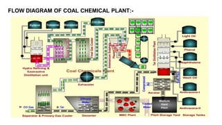 FLOW DIAGRAM OF COAL CHEMICAL PLANT:-
 