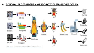 ● GENERAL FLOW DIAGRAM OF IRON-STEEL MAKING PROCESS:
 