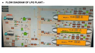● FLOW DIAGRAM OF LPG PLANT:-
 
