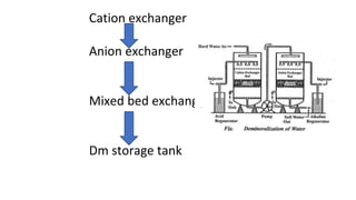 Cation exchanger
Anion exchanger
Mixed bed exchanger
Dm storage tank
 