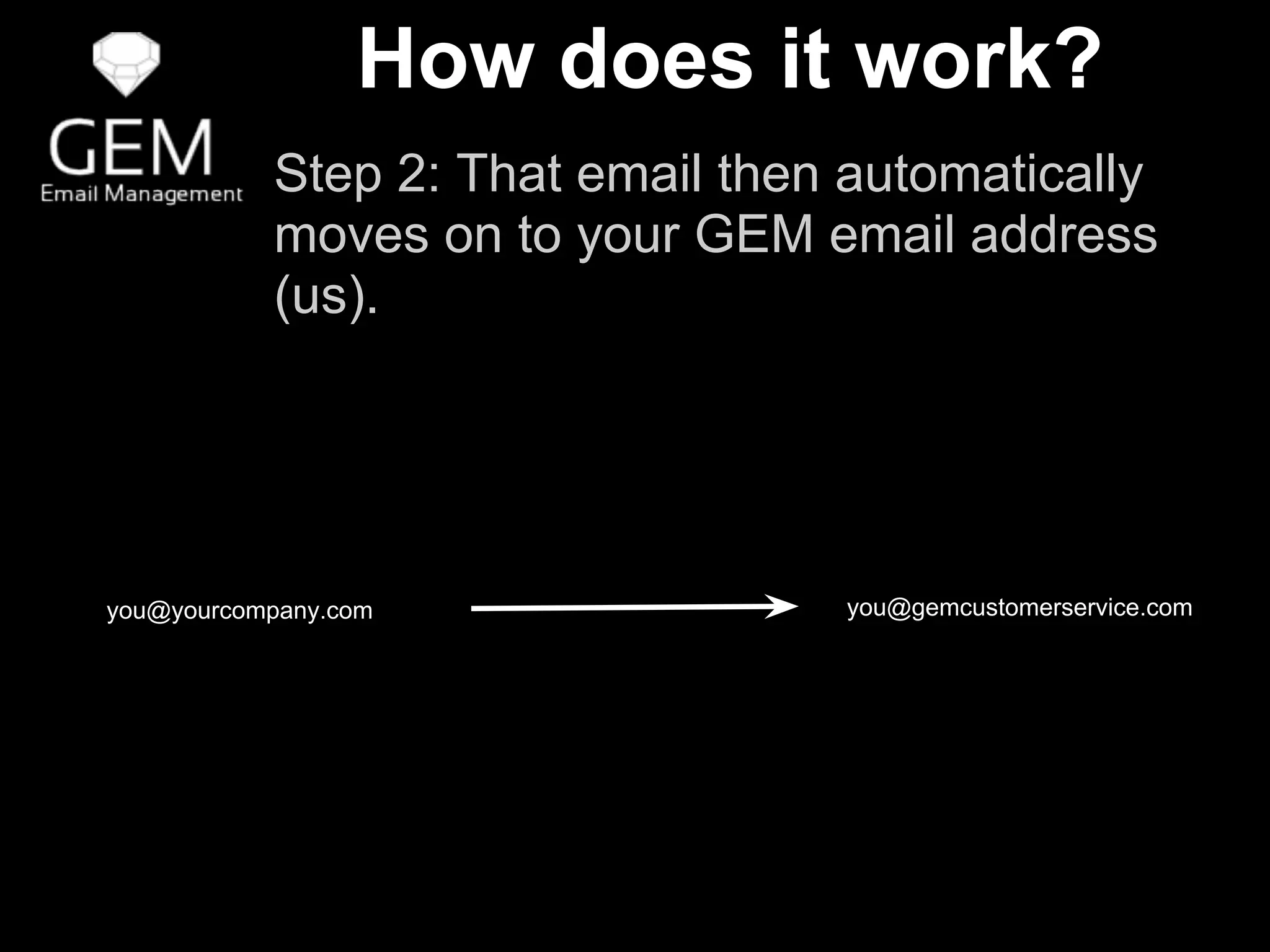 How does it work?
Step 2: That email then automatically
moves on to your GEM email address
(us).
you@yourcompany.com you@gemcustomerservice.com