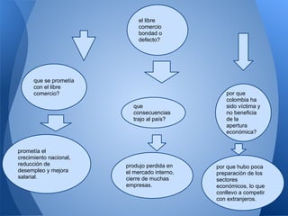 el libre
                             comercio
                             bondad o
                             defecto?




      que se prometía
      con el libre
      comercio?                                  por que
                                                 colombia ha
                          que                    sido víctima y
                          consecuencias          no beneficia
                          trajo al país?         de la
                                                 apertura
                                                 económica?


prometía el
crecimiento nacional,
reducción de            produjo perdida en    por que hubo poca
desempleo y mejora      el mercado interno,   preparación de los
salarial.               cierre de muchas      sectores
                        empresas.             económicos, lo que
                                              conllevo a competir
                                              con extranjeros.
 