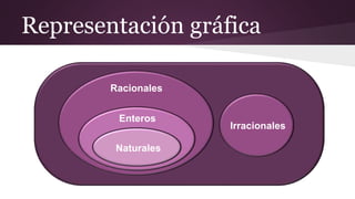 Representación gráfica
Irracionales
Racionales
Enteros
Naturales
 