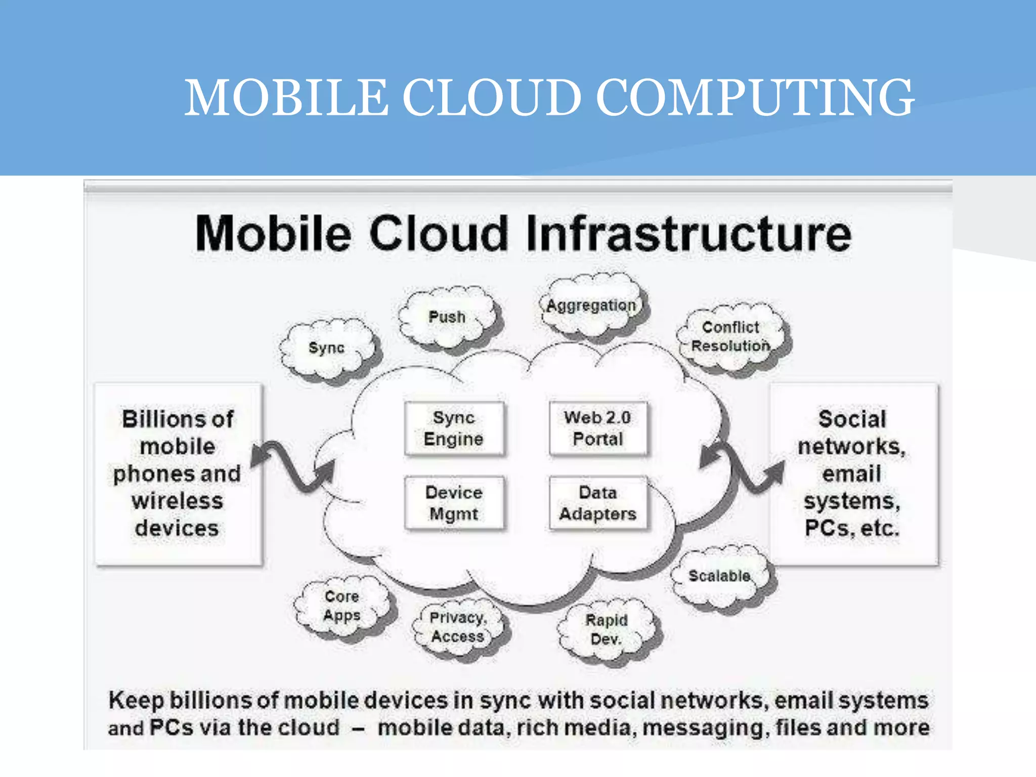 MOBILE CLOUD COMPUTING 
 