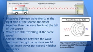 ● Distances between wave fronts at the
right side of the source are closer
together than the wave fronts at the left
of the source
● Waves are still travelling at the same
speed.
● Smaller distance between the wave
fronts on the right, a receiver would
detect more waves per second = higher
frequency
http://cfcpwork.uchicago.edu/kicp-
projects/nsta/2007/sherman/doppler_fi
les/image004.png
 