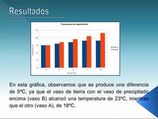 En esta gráfica, observamos que se produce una diferencia
de 5ºC, ya que el vaso de tierra con el vaso de precipitado
encima (vaso B) alcanzó una temperatura de 23ºC, mientras
que el otro (vaso A), de 18ºC.
 