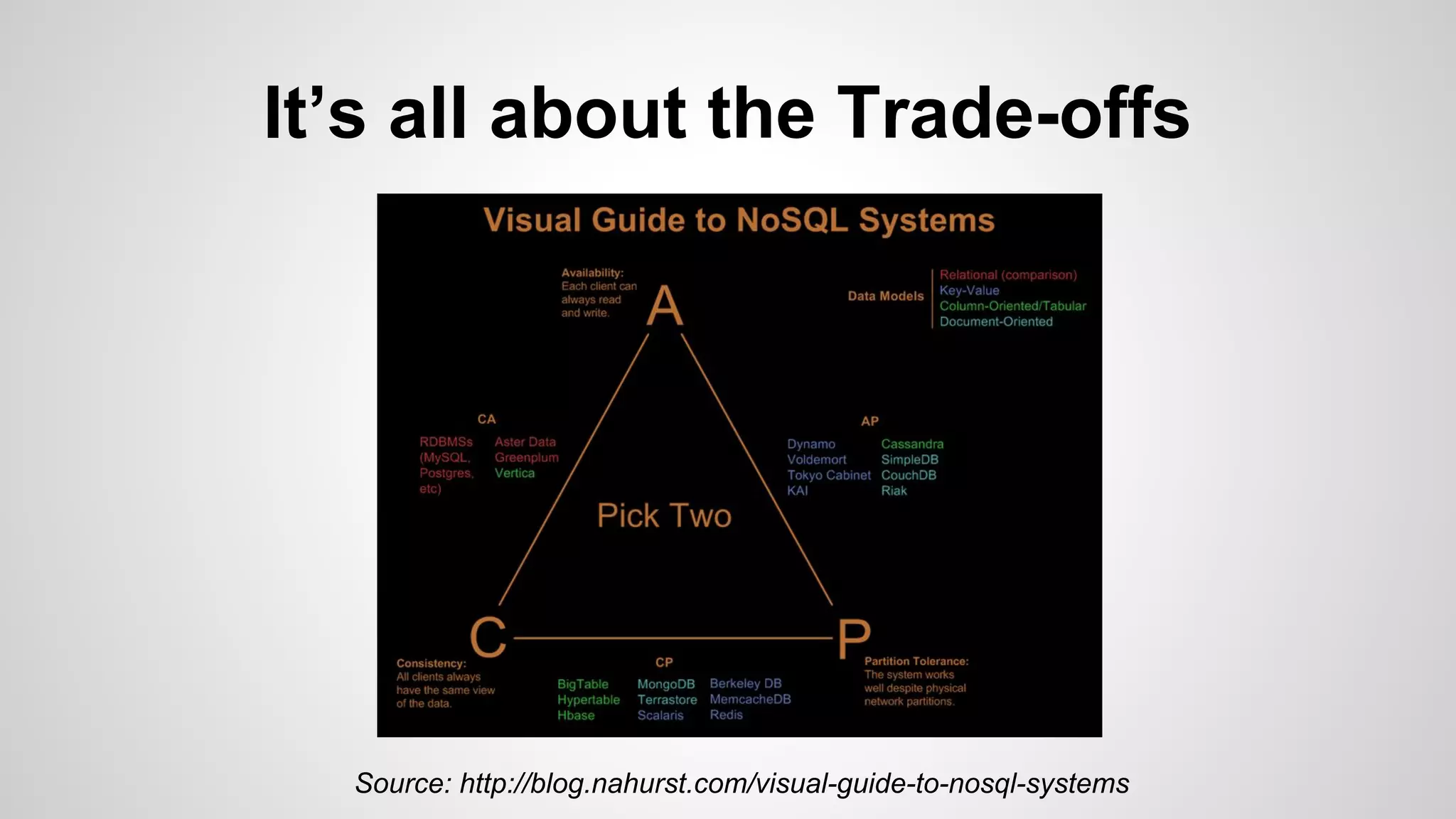 It’s all about the Trade-offs
Source: http://blog.nahurst.com/visual-guide-to-nosql-systems
 