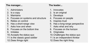 The manager... The leader...
1. Administers
2. Is a copy
3. Maintains
4. Focuses on systems and structure
5. Relies on control
6. Has a short-range view
7. Asks how and when
8. Focuses on the bottom line
9. Imitates
10.Accepts the status quo
11.Is the classic good soldier
12.Does things right
1. Innovates
2. Is an original
3. Develops
4. Focuses on people
5. Inspires trust
6. Has a long-range perspective
7. Asks what and why
8. Focuses on the horizon
9. Originates
10.Challenges the status quo
11.Is an independent thinker
12.Does the right thing
 