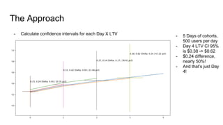 The Approach
- Calculate confidence intervals for each Day X LTV - 5 Days of cohorts,
500 users per day
- Day 4 LTV CI 95%...