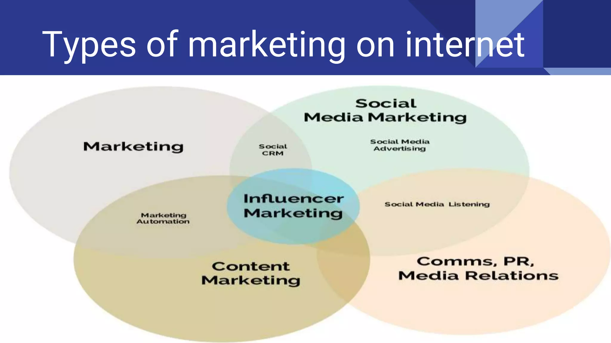 Types of marketing on internet