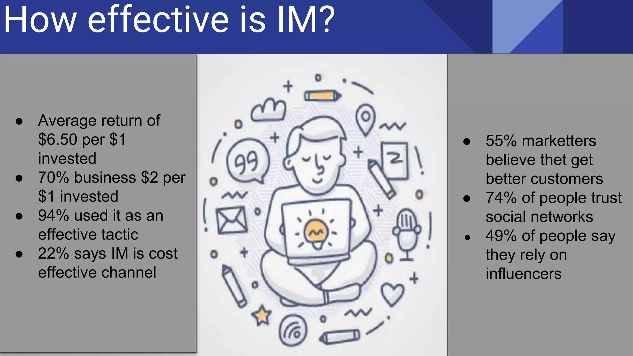 How effective is IM?
● Average return of
$6.50 per $1
invested
● 70% business $2 per
$1 invested
● 94% used it as an
effective tactic
● 22% says IM is cost
effective channel
● 55% marketters
believe thet get
better customers
● 74% of people trust
social networks
● 49% of people say
they rely on
influencers