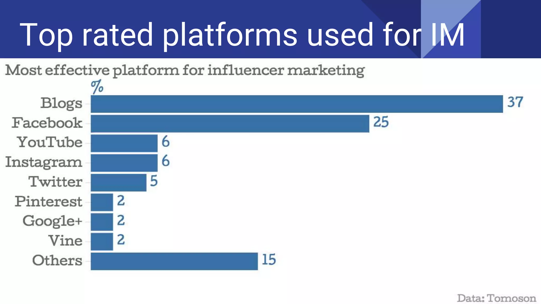 Top rated platforms used for IM
