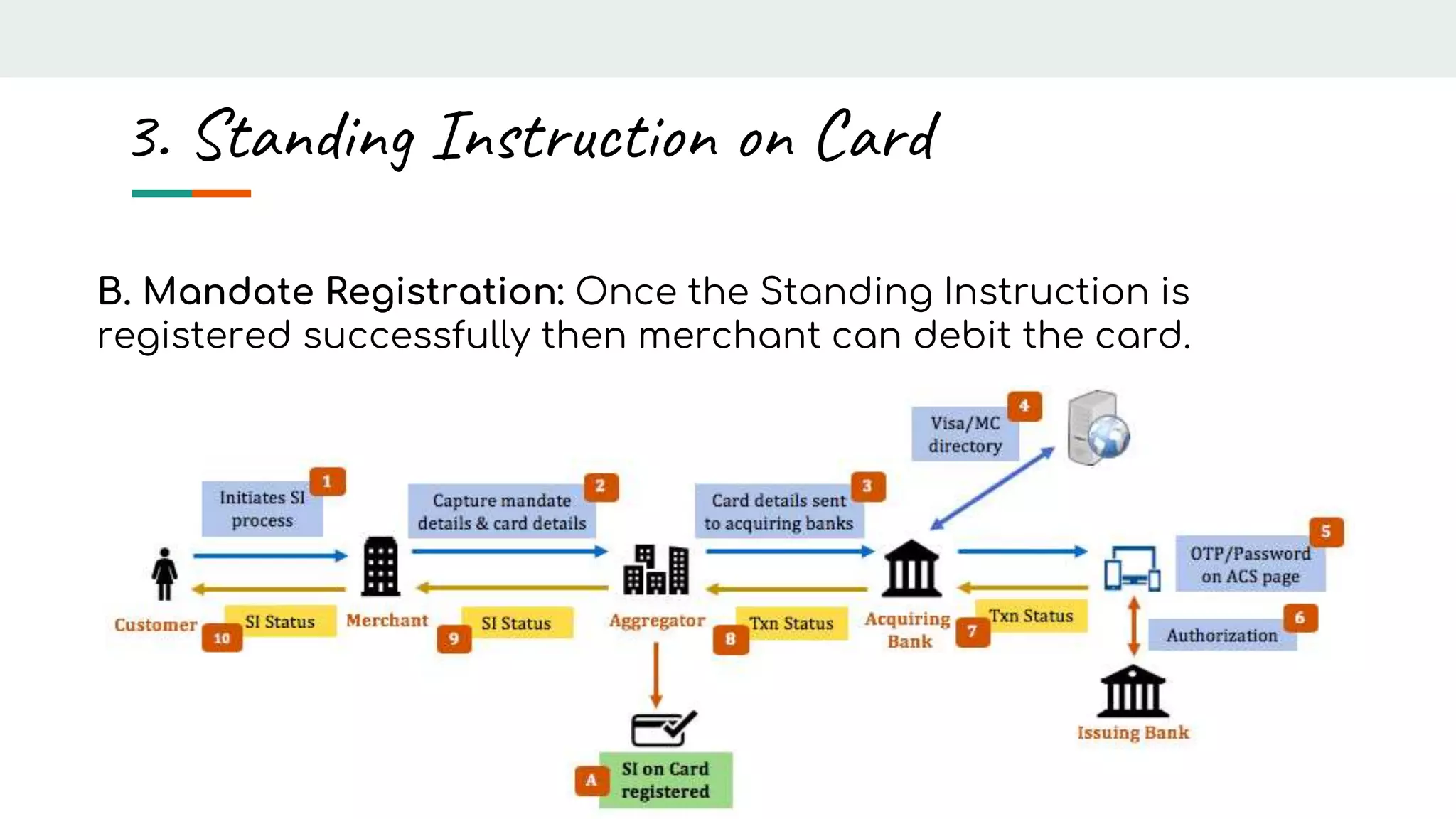 B. Mandate Registration: Once the Standing Instruction is
registered successfully then merchant can debit the card.
3. Standing Instruction on Card
 