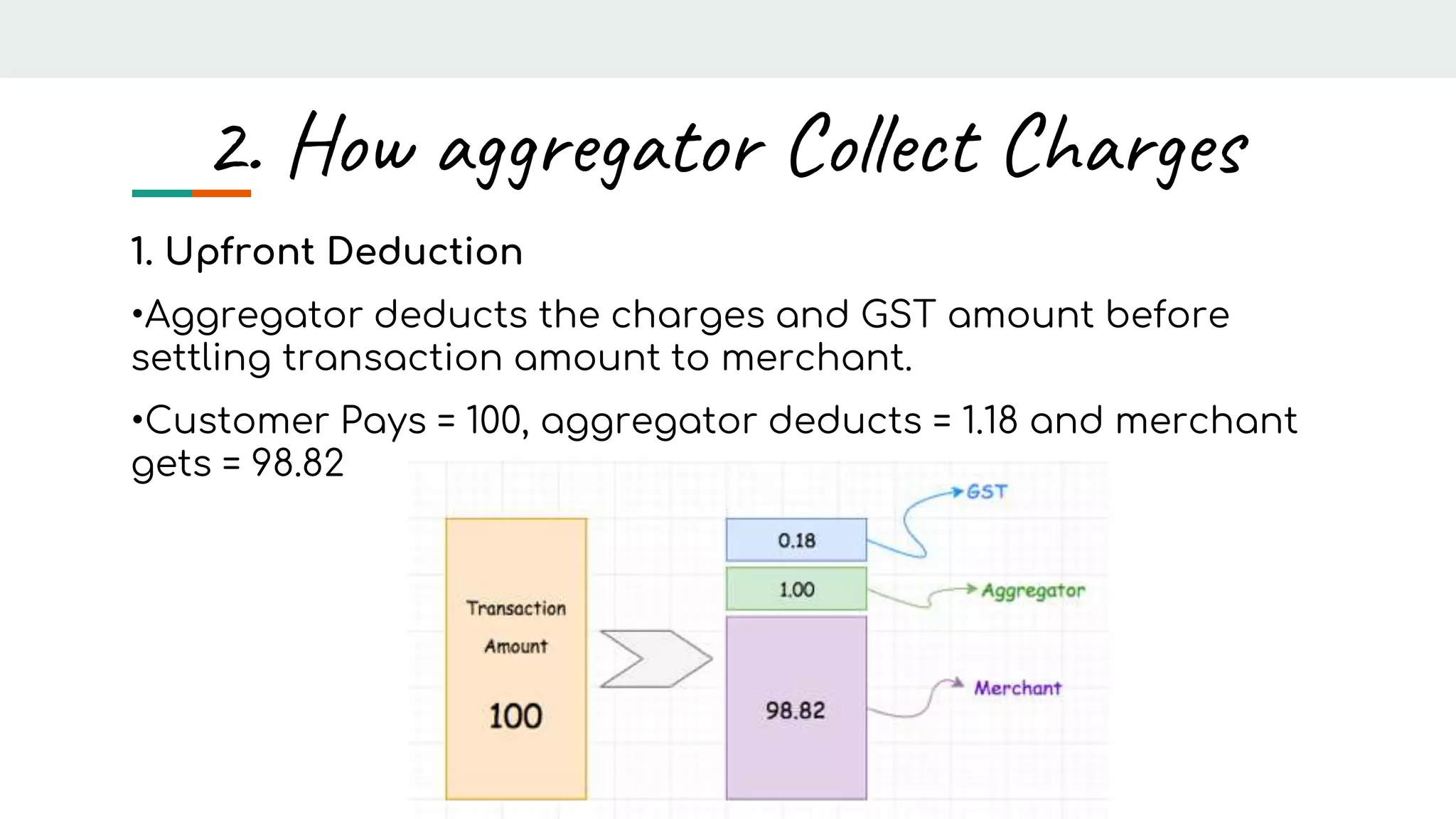 2. How aggregator Collect Charges
1. Upfront Deduction
•Aggregator deducts the charges and GST amount before
settling transaction amount to merchant.
•Customer Pays = 100, aggregator deducts = 1.18 and merchant
gets = 98.82
 