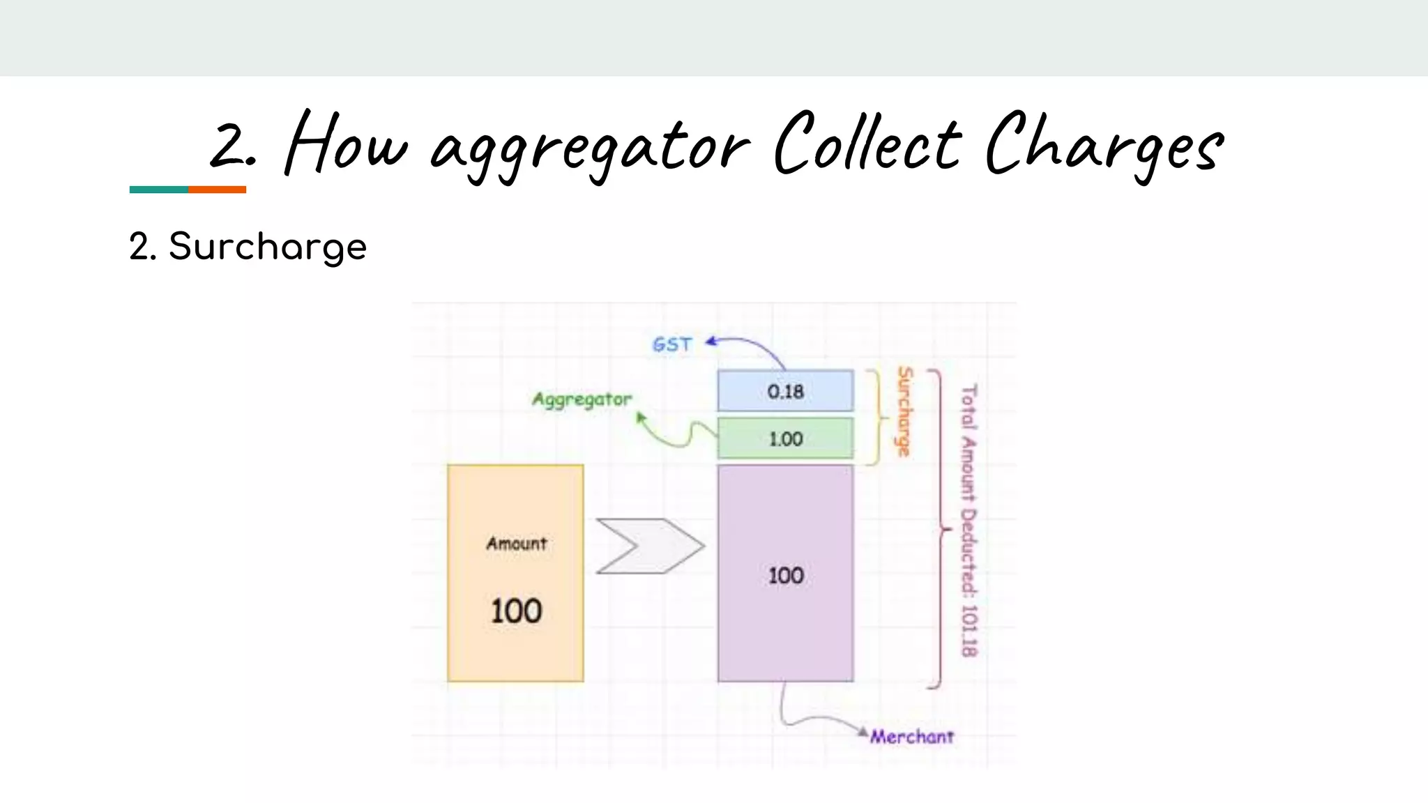 2. How aggregator Collect Charges
2. Surcharge
 