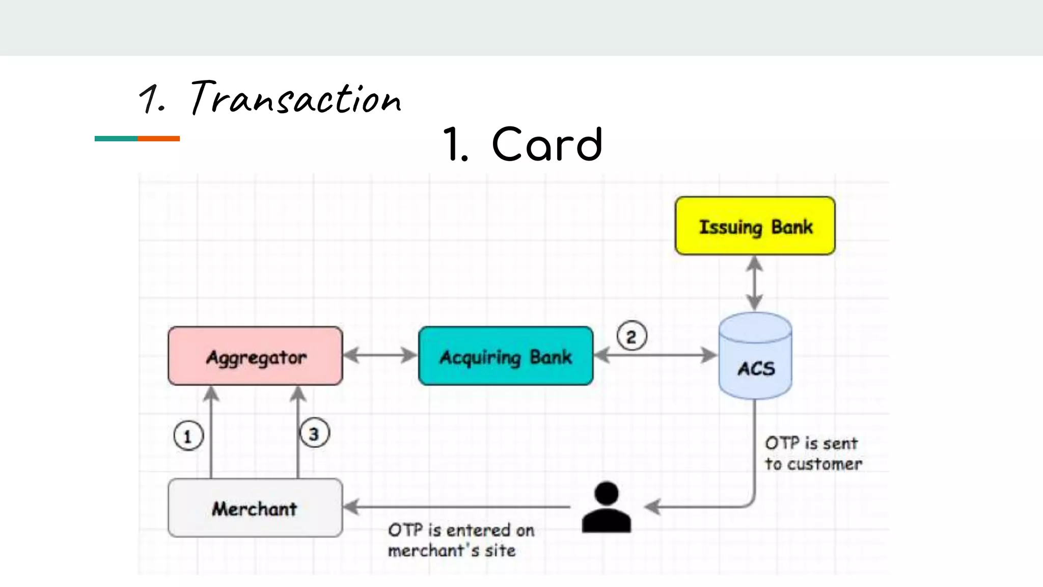 1. Card
1. Transaction
 