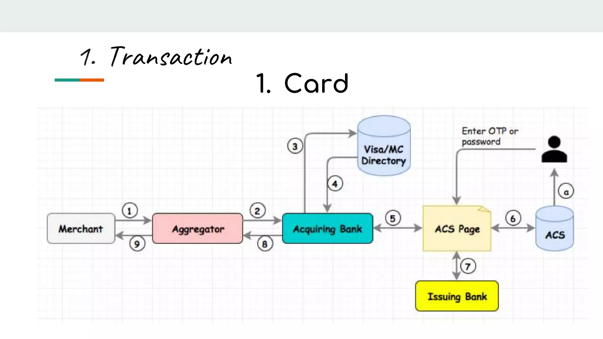 1. Card
1. Transaction
 