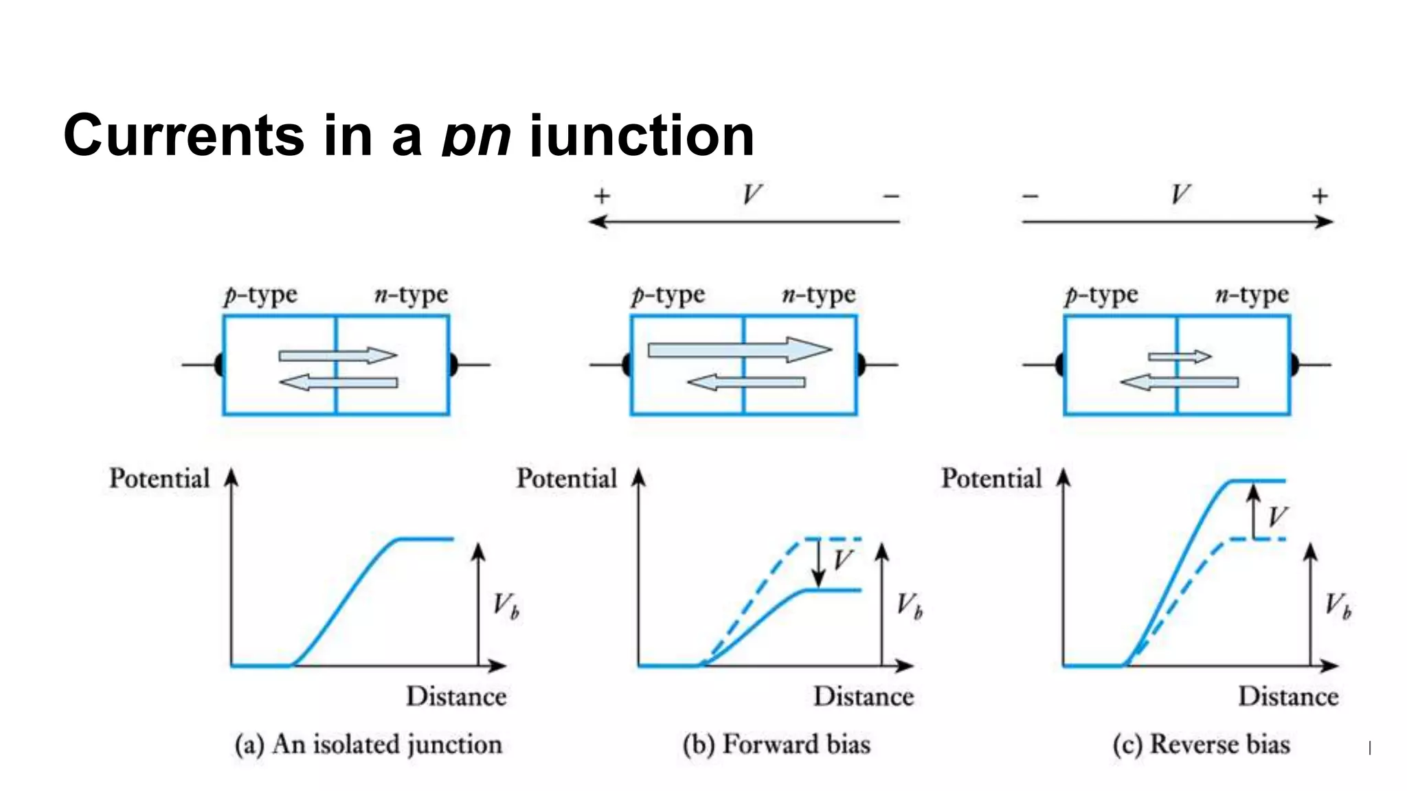Currents in a pn junction
11
 