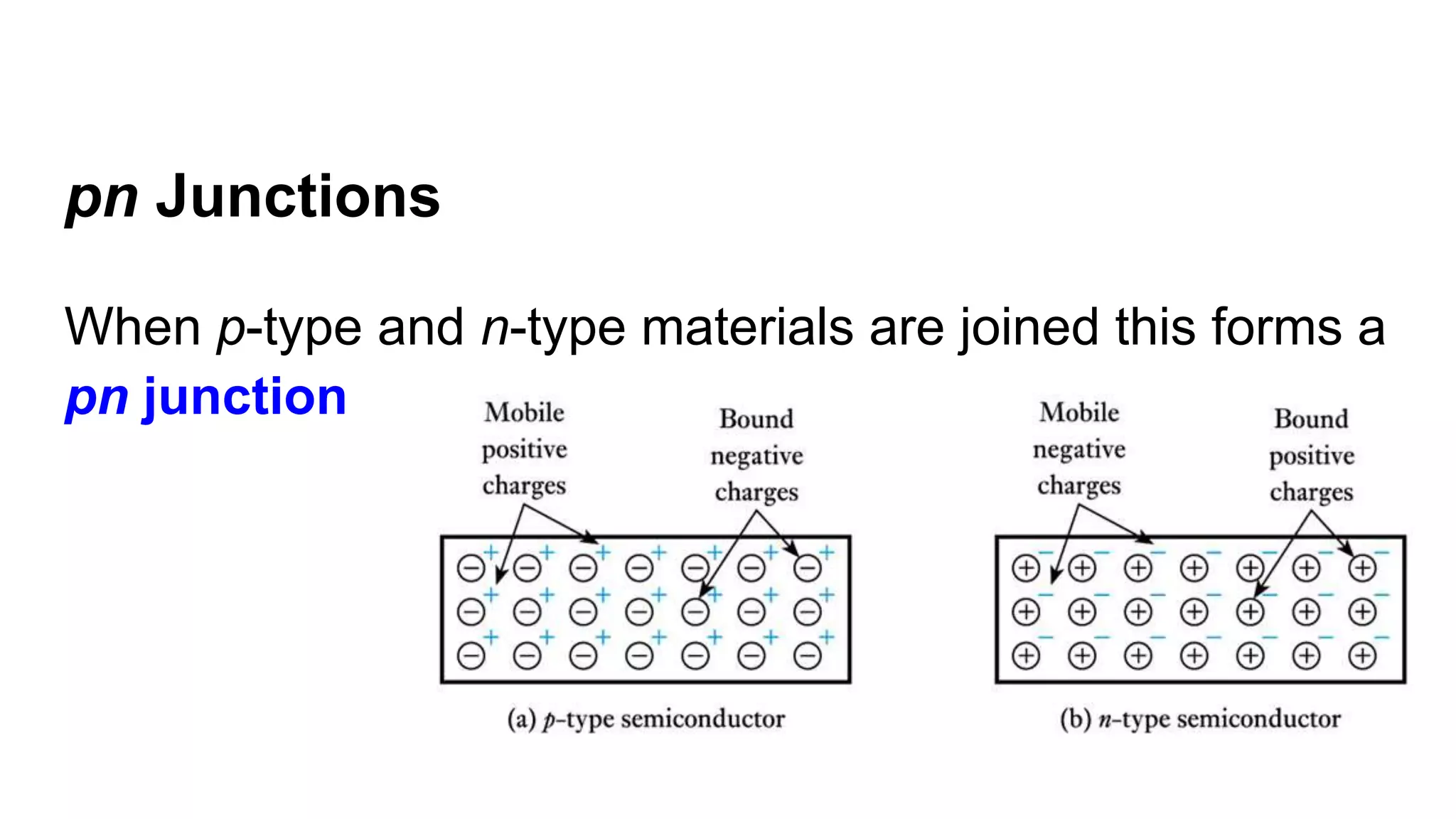 pn Junctions
When p-type and n-type materials are joined this forms a
pn junction
 