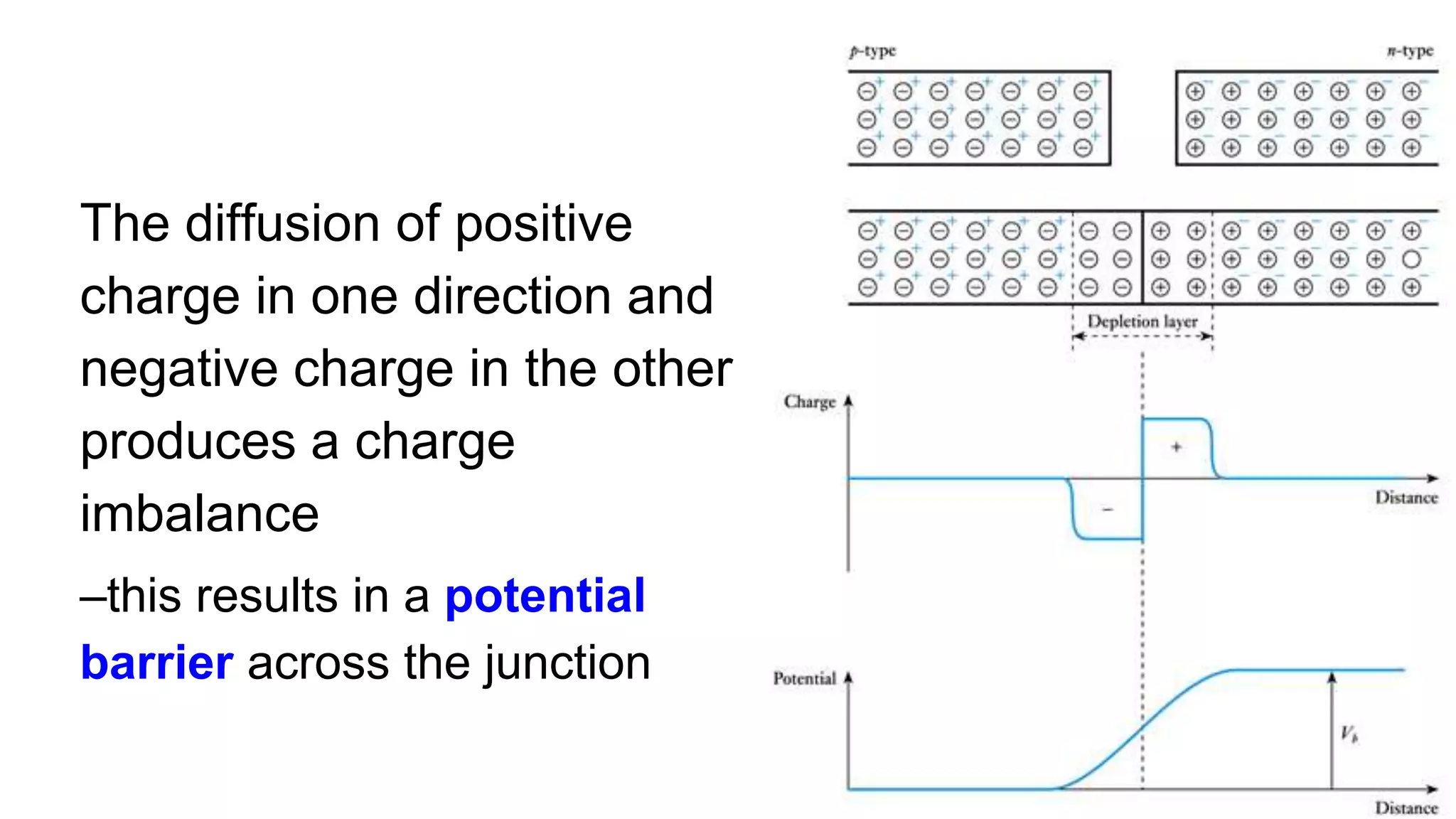 The diffusion of positive
charge in one direction and
negative charge in the other
produces a charge
imbalance
–this results in a potential
barrier across the junction
 