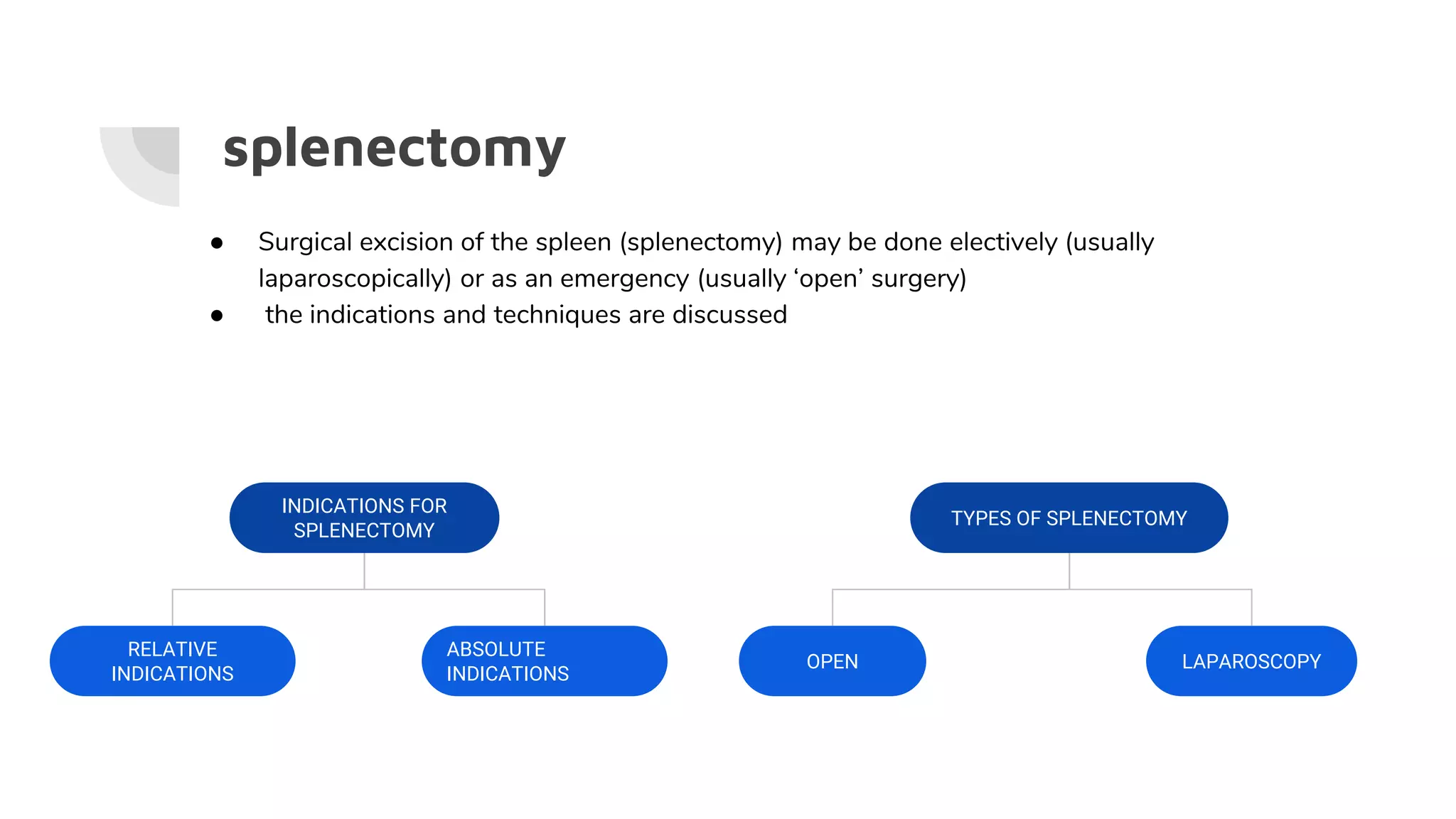 splenectomy
● Surgical excision of the spleen (splenectomy) may be done electively (usually
laparoscopically) or as an emergency (usually ‘open’ surgery)
● the indications and techniques are discussed
INDICATIONS FOR
SPLENECTOMY
ABSOLUTE
INDICATIONS
RELATIVE
INDICATIONS
TYPES OF SPLENECTOMY
LAPAROSCOPYOPEN
 