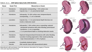 Splenectomy Changes indication for splenectomy | PPTX