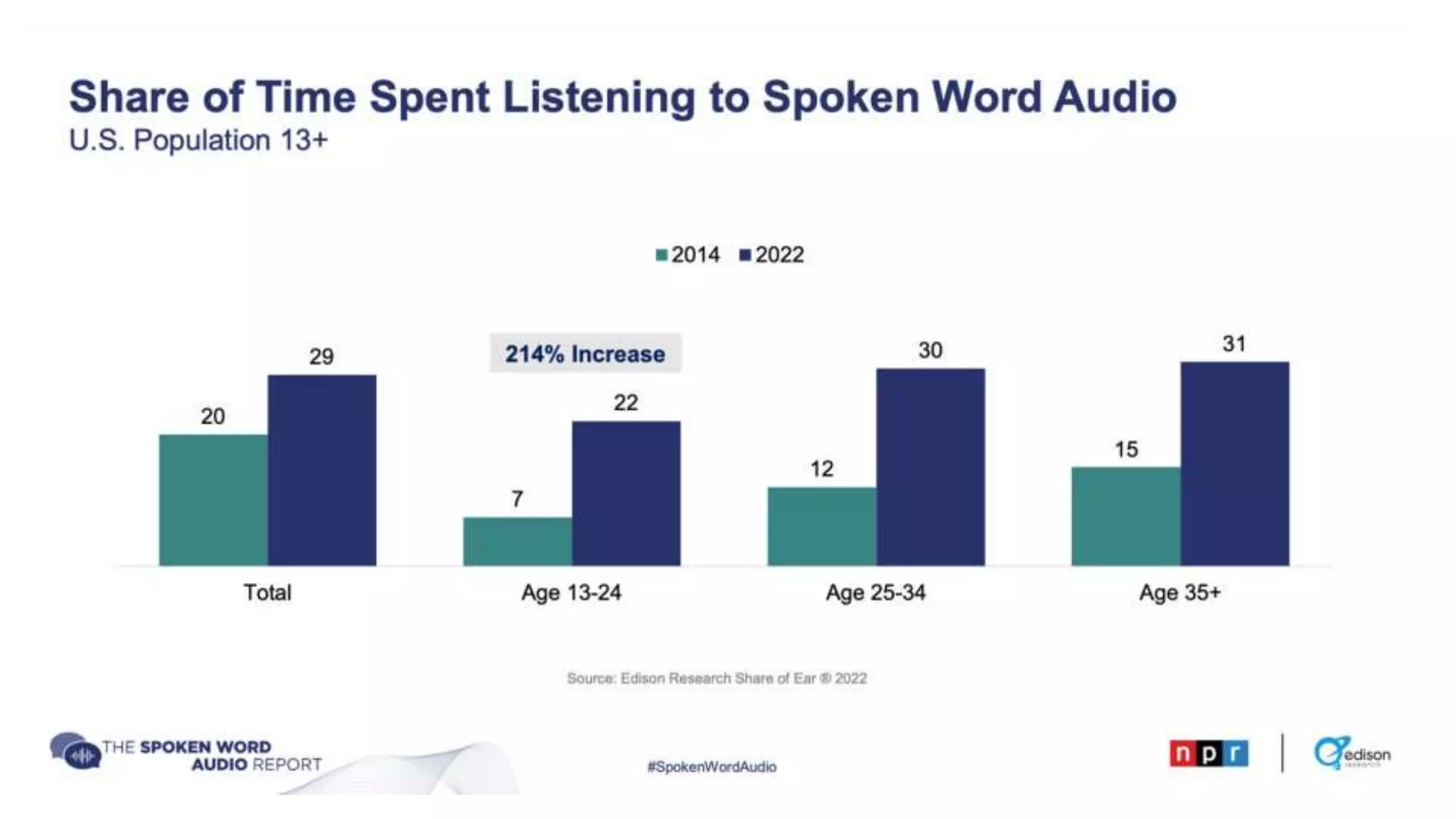 Edison Research/NPR | PPT