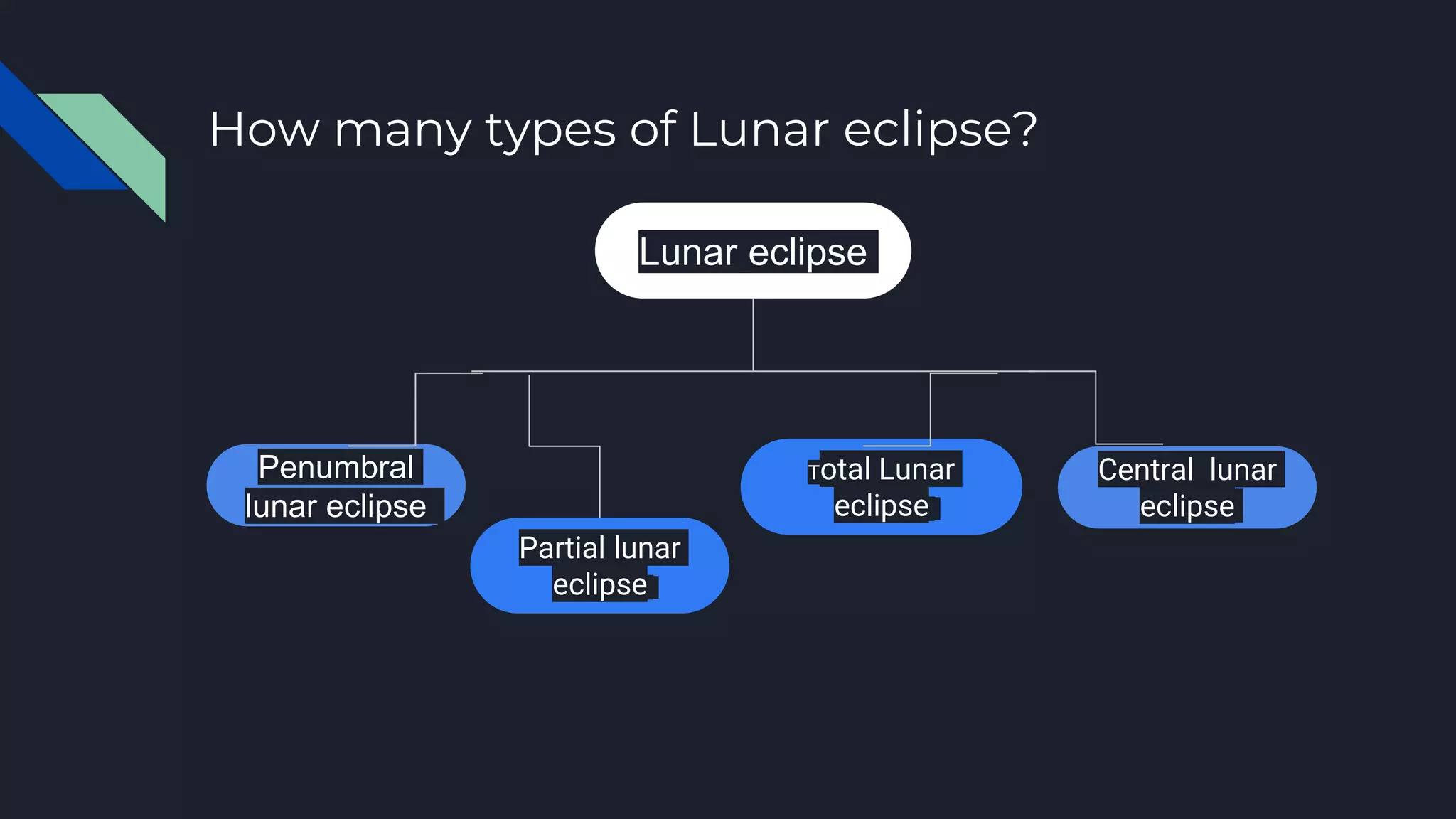 How many types of Lunar eclipse?
Lunar eclipse
Penumbral
lunar eclipse
Partial lunar
eclipse
Total Lunar
eclipse
Central lunar
eclipse
 